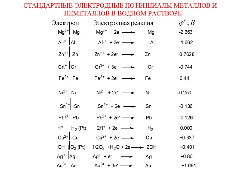 . СТАНДАРТНЫЕ ЭЛЕКТРОДНЫЕ ПОТЕНЦИАЛЫ МЕТАЛЛОВ И НЕМЕТАЛЛОВ В ВОДНОМ РАСТВОРЕ    